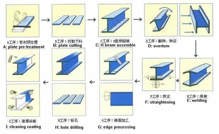 Supplier Steel I Section Beam Sizes for Sale Ipe 450mm Steel Beam