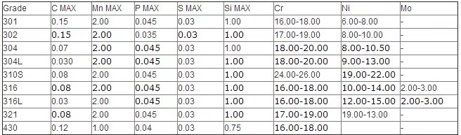 Factory ASTM JIS SUS 201 202 301 304 304l 316 316l 310 410 430 Stainless Steel Sheet/Plate/Coil/Roll 0.1mm~50mm