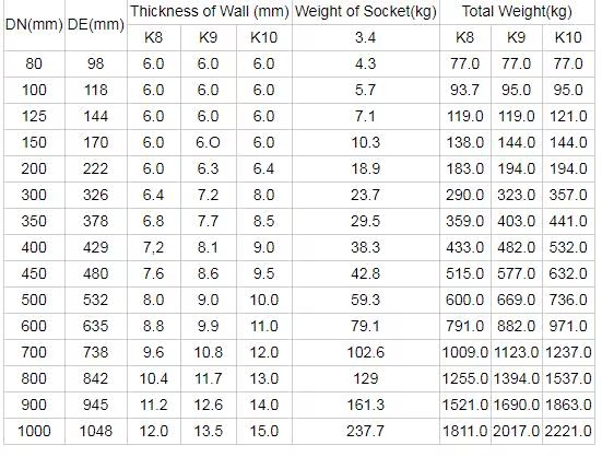 Best Price K9 K8 K7 DN 200mm 300mm 350mm 400mm Ductile Iron Pipe Ductile Iron Cast Pipe for Water Supply Underground