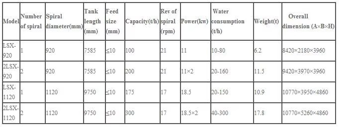 Mineral Separator, Spiral Screw Classifier, Gold Washing Machine with Competitive Price