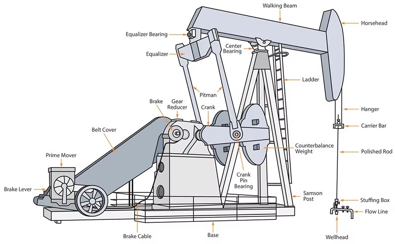 Api 11e Standard Surface Oil Field Beam Sucker Rod Pumping Unit with Gear Reducer