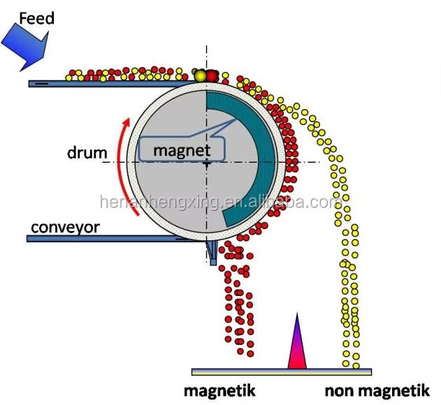 Dry and Wet Mining Magnetic Separator Price for Magnetite Ore Separating, Magnetic Separator for Magnetite Sand, Magnetic Separa