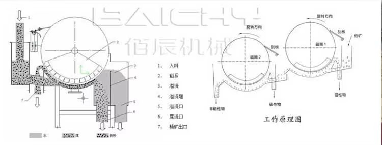 Wet High Gauss Magnetic Separator High Intensity Iron Ore Wet Magnet Drum Separator Mineral Magnetic Separating Machine