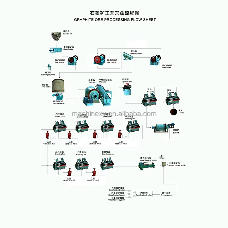 Mineral Separator 300TPD Capacity Graphite Ore Processing Line for with High Grade