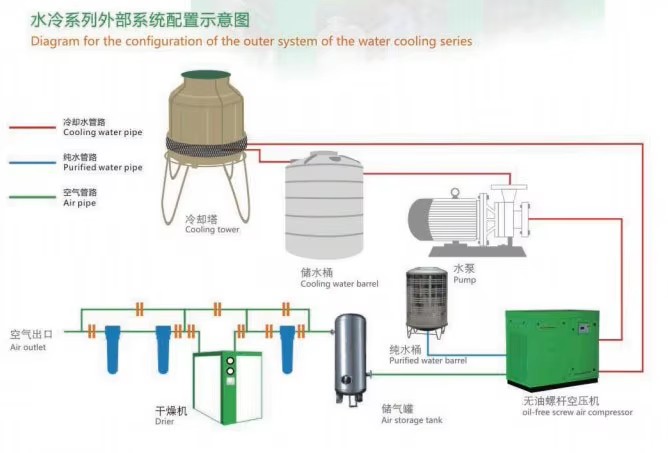 AC Power Frequency Conversion Oil Free 22kw Automatic air Compressor Control for Oil Field