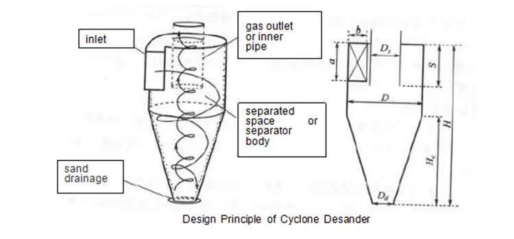 Oilfield Well Testing Drilling Sand Desander / Cyclone Desander Machine