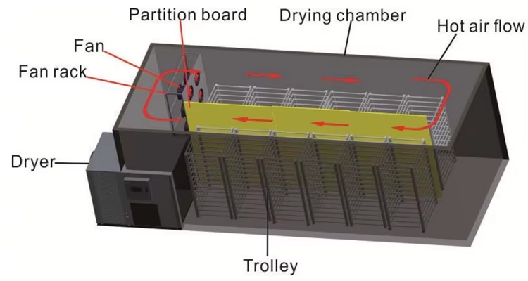 High-Efficiency Energy-Saving Heat Pump Drying Equipment for Seafood