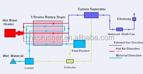 Energy-saving Triple Pass Rotary Drum Dryer Coal Natural Gas Oil Heating Sand Equipment Brand 7.5-18.5kW 380V/220V 1 Year