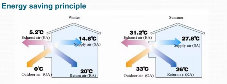 Energy Saving 250 M3/h air Conditioning Heat Recovery Ventilation System