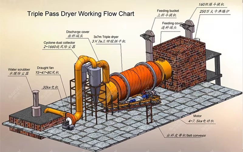 Energy Save Biomass Rotary Dryer Silica Sand Mining Dryer Machine Price Basalt Mineral Three Cylinder Rotary Dryer Manufacturer