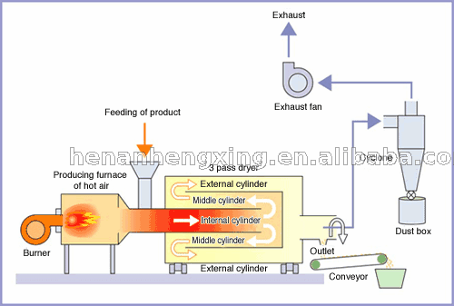 Competitively Priced 3-Pass Rotary Dryer Energy Saving Rotary Drying Equipment with Core Motor and Bearing Components
