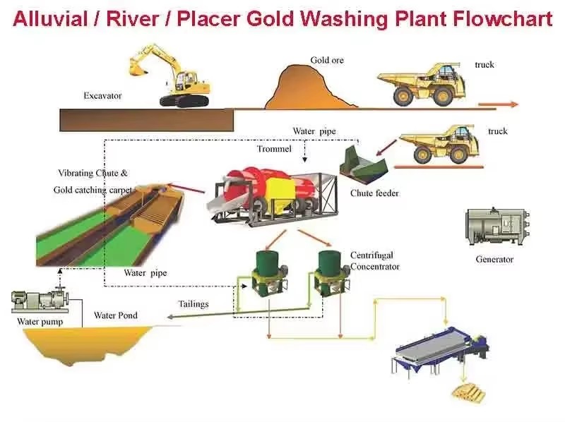 High-Efficiency Energy Saving Alluvial Gold Beneficiation Vibrating Sluice Box with Motor Bearing New Long Service Life for Sale