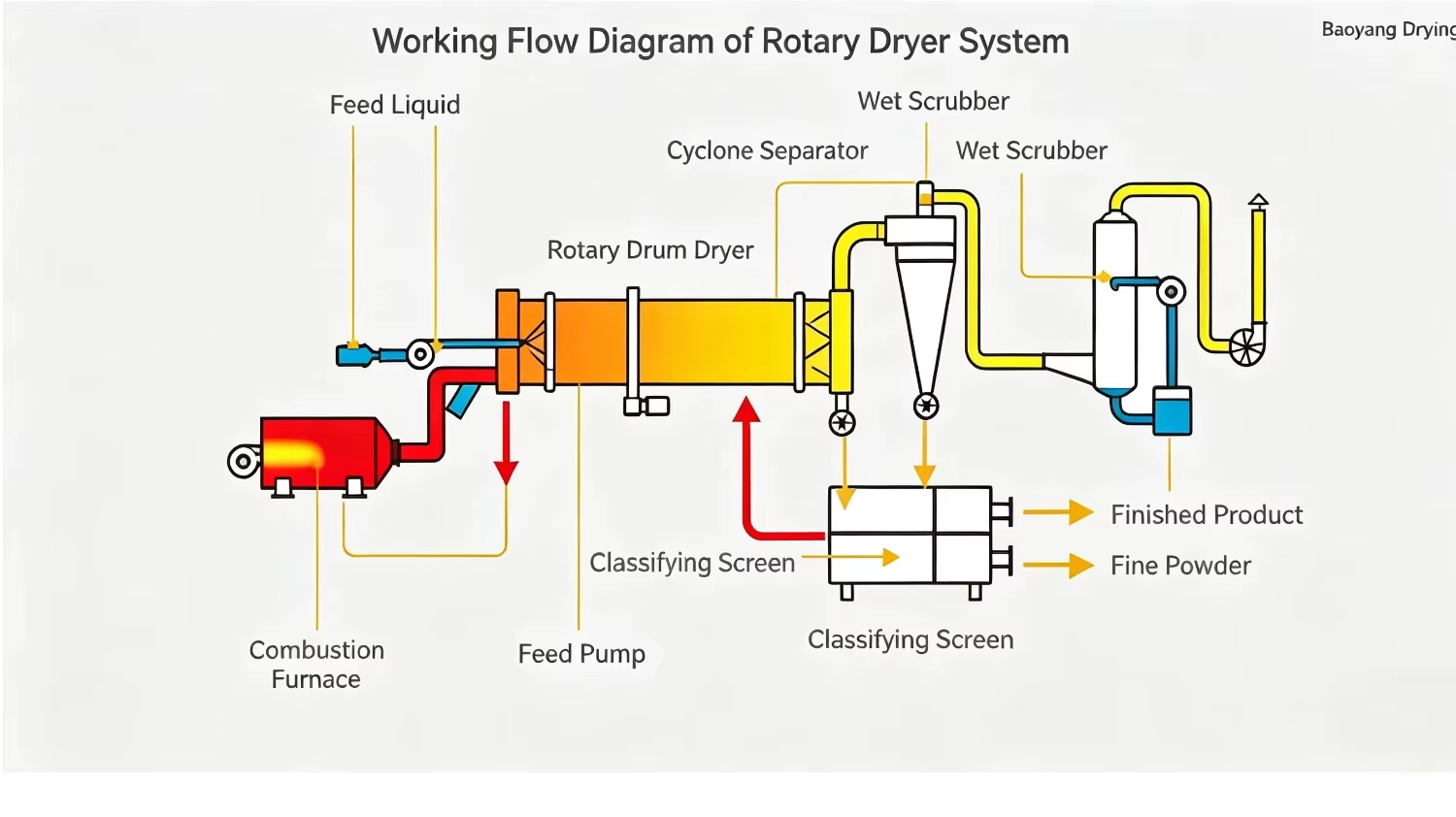 Farm Use Rotary Drum Dryer For Poultry Manure Animal Fodder Organic Fertilizer Straw Residue Agricultural Processing Dryer