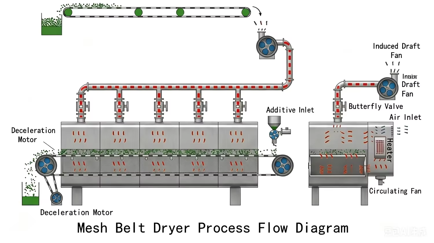 Mesh Belt Continuous Drying Oven for Food Fruit Vegetable Industrial Use Stainless Steel Automatic PLC Control Gas/Electric