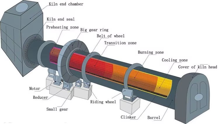 ZK Brand Energy Saving Rotary Kiln Equipment for Limestone Quick Lime