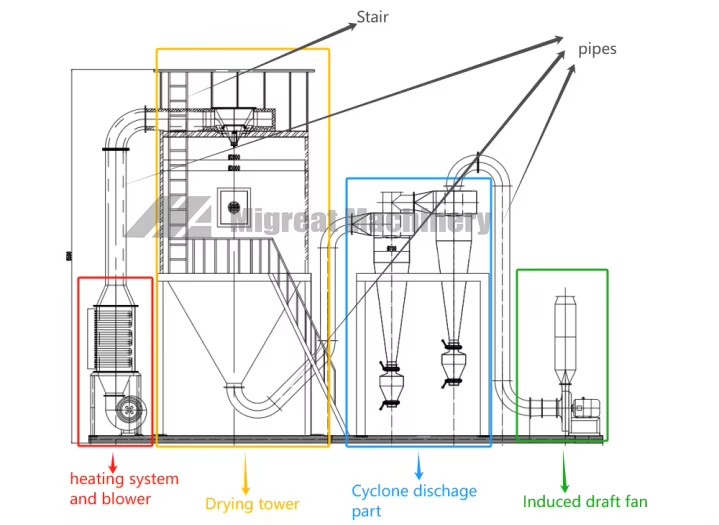 Easy Operation Stainless Steel Spray Dryer Machine for Milk Soy Milk Powder Coffee Extract Powder Processing Competitive Price