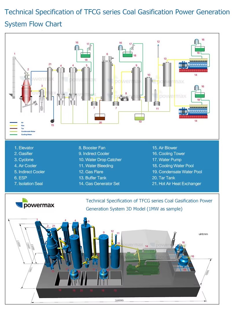 Coal Gasification Power Generation Plant Clean Energy Generator Syngas to Electricity 2MW-100MW Solutions