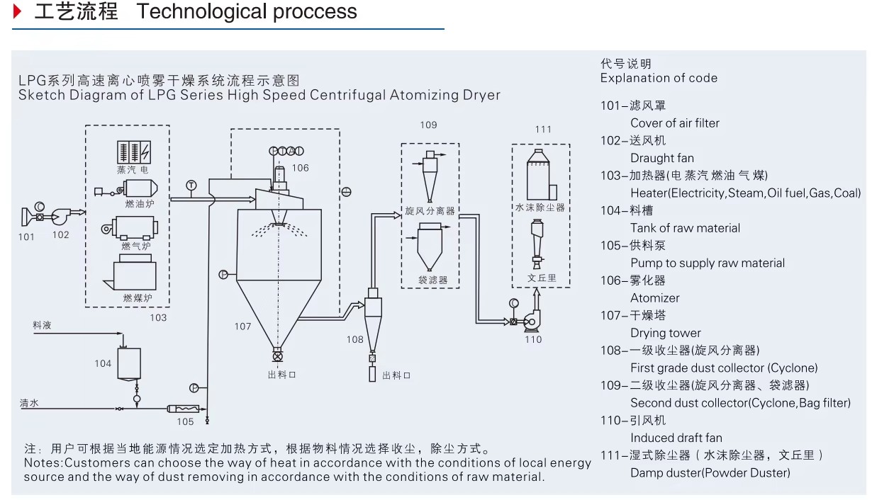 Nutrition LPG-5 Spray Dryer Machine for Blood Milk Coffee Seaweed Drying Food Processing Equipment with Gear PLC Core Components