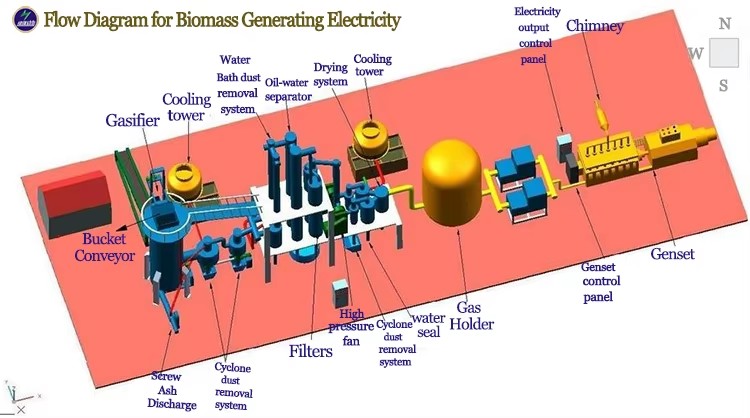 Electricity Power Generator High Hydrogen Syngas Engine 500kw-2MW Biomass Gas 3 Phase 4 Wire Water Cooled