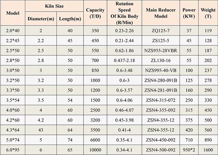 Active Equipment Rotary Kiln Lime Furnace Making Machinery 100tpd Cement