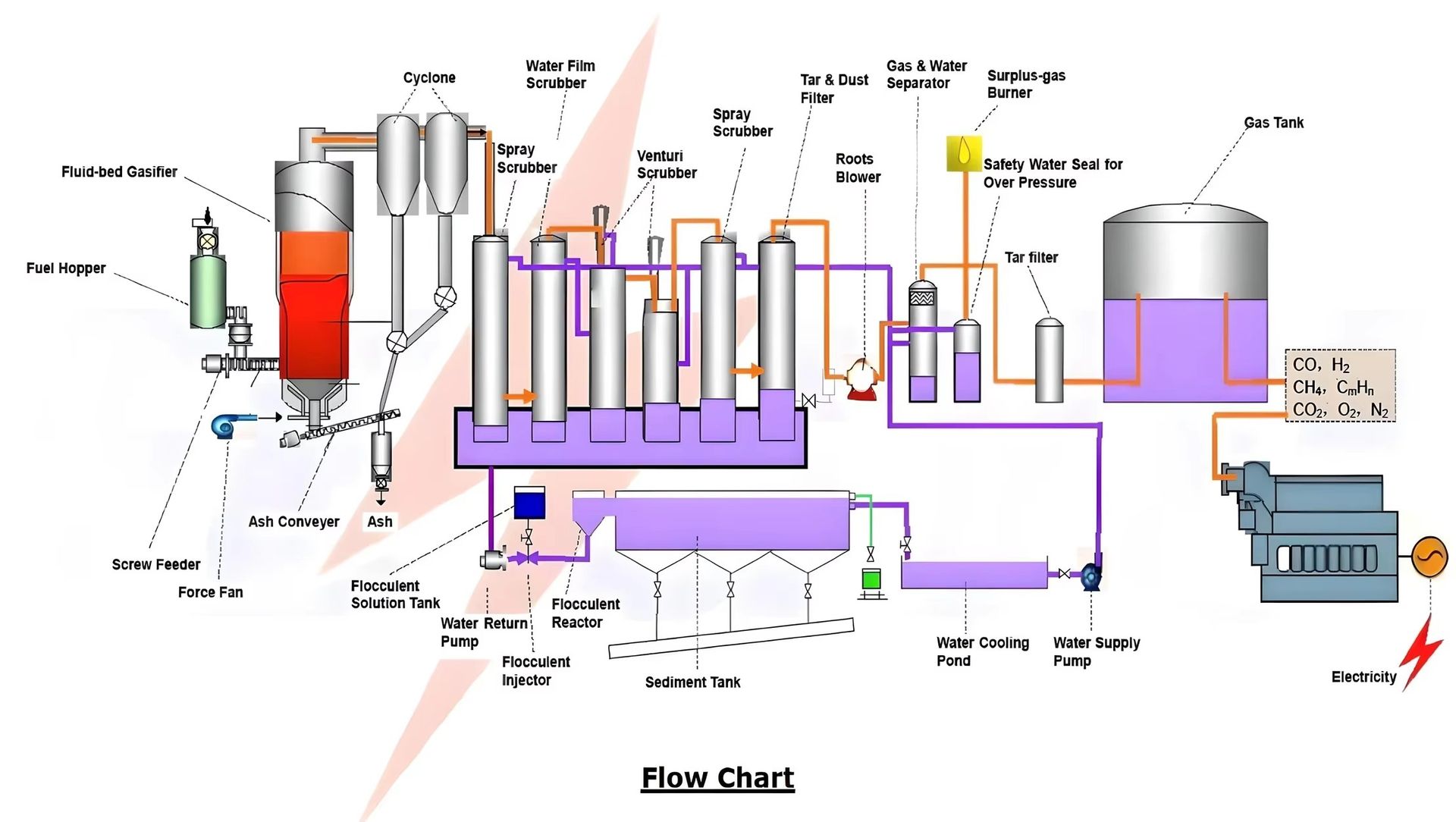 MSW Gasifier | Municipal Waste to Energy Power Generation System