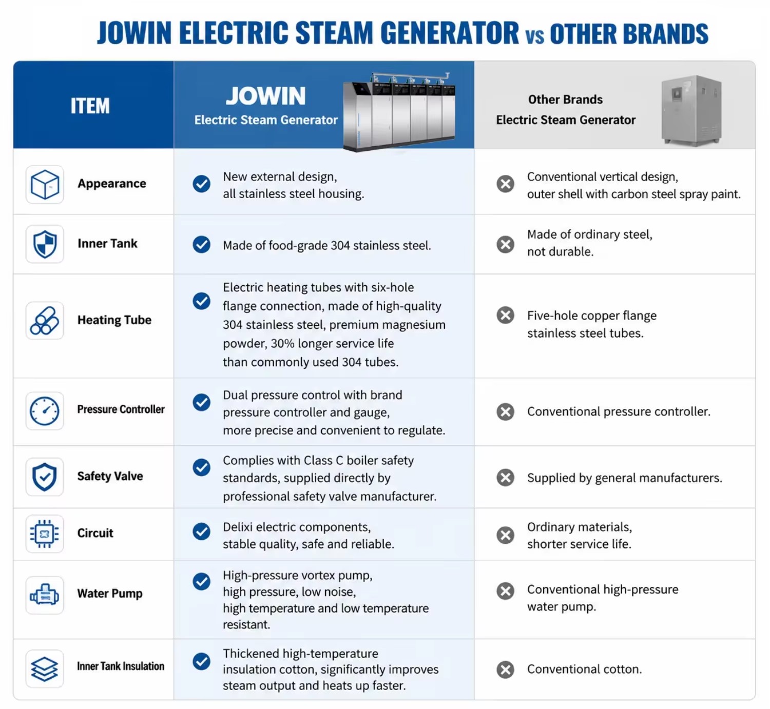 0.7MPa High Pressure Modular Gas Steam Generator 360KW 500kg/h 304 Stainless Steel Save Energy 20-40% for Biochemical Plant