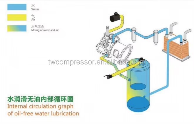 Saving energy efficient 220kw water lubricated oil-free aircompressor for power