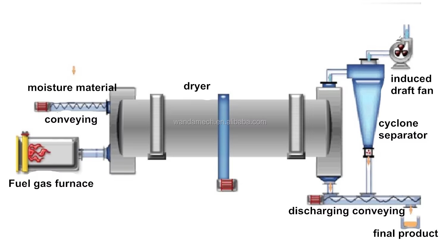 Environmental protection High Efficiency Energy Saving Cylinder Dryer Sand Industrial Sand Dryer