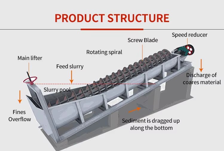 Widely Used Quarry Mining Small Screw Sand Washer, Sand Washing Machine With Best Price