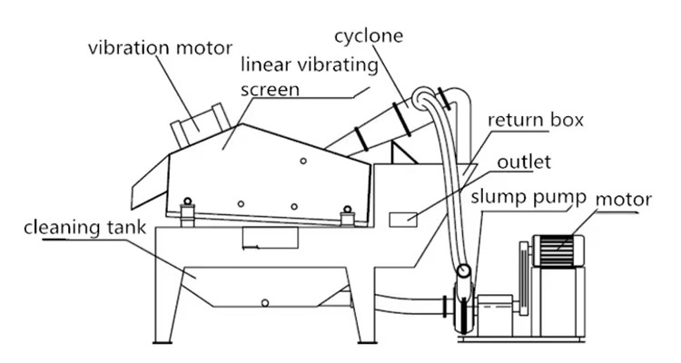 Quartz Silica Sand Washing Machine, Small Portable Sand Washer, Screening Washing