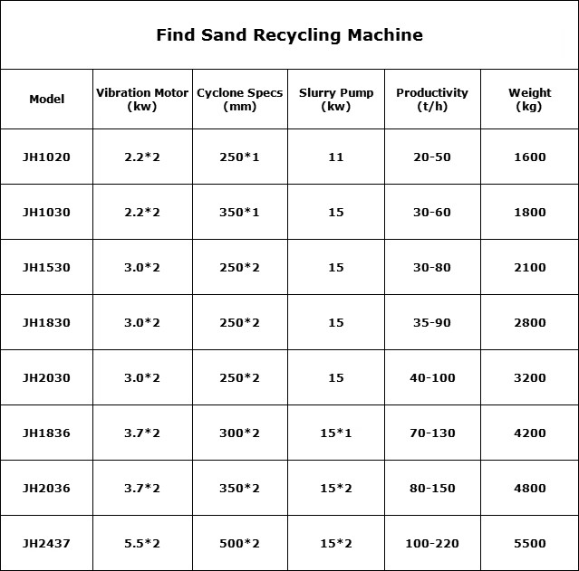 Hot Selling Fines Sand Recycle Washer Dewatering Machine with Competitively Priced