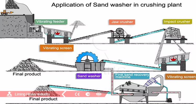 Automatic Durable Quartz Sand Washing Machine for Aggregate Production Plant