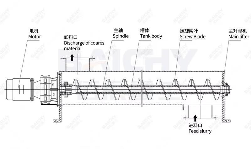 Low Price Screw Sand Washing Machine Limestone Gravel Washer Machine Spiral Sand Washing Machine Suitable for Mining & Quarry
