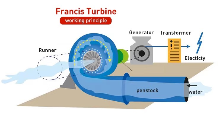 Full Set Equipment Water Hydroelectric Power Plant Francis vortex Hydro Turbine Generator