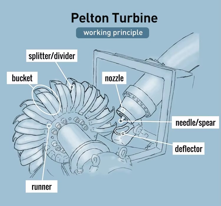 Mini 100kw Pelton Wheel Vortex Hydro Turbine Generator for Hydroelectric Power Plant Renewable Energy Source