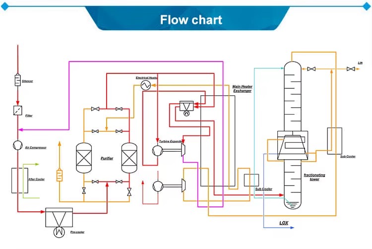 Gas Generation Equipment Machine for High Purity Liquid Oxygen Nitrogen Argon