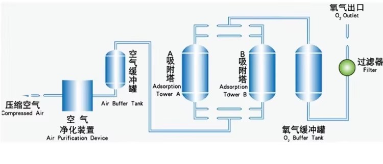 Oxygen Gas Production Plant Industrial Oxygen Generator Plant