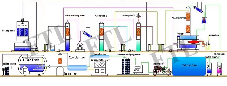 CO2 Generation Machine CO2 Recovery Plant Natural Gas Purification Equipment PSA Method Carbon Dioxide Capture Plant