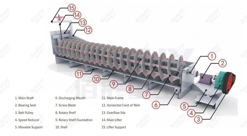 Advanced Technology Low Loss Fine Sand Washer Screw Sand Washe Building Aggregates Production Spiral Sand Washer Machine
