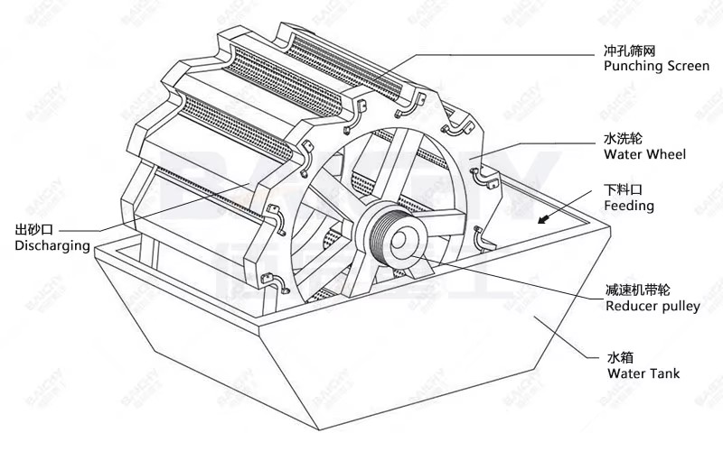 High Efficiency Sand Washing and Dewatering Machine Large Capacity Stable Structure Fine Sand Recycling Mud Removal Equipment