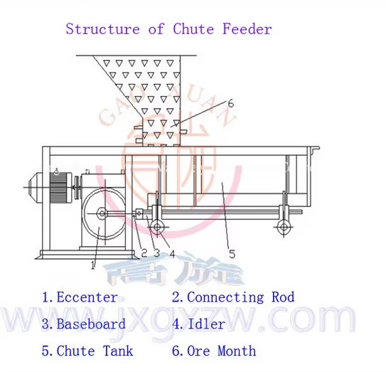 Mining Equipment Chute Feeder,Trough Vibrating Feeder