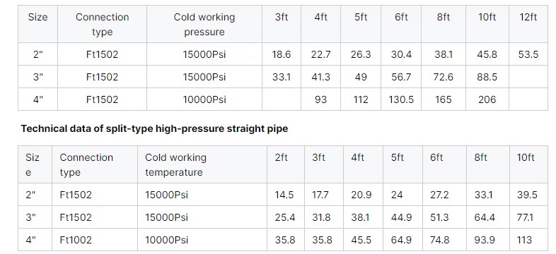 High Pressure Rigid Straight Pipe Forged Flowline Pipe for Oilfield Wellhead Drilling & Fracturing System