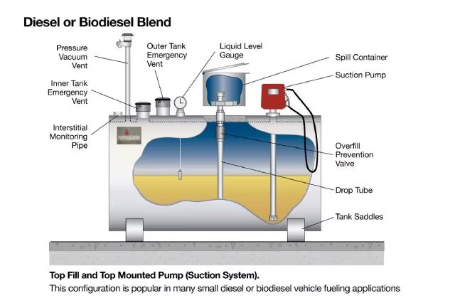 Easy Refueling Double Layer diesel Petrol Skid Oil Storage tank