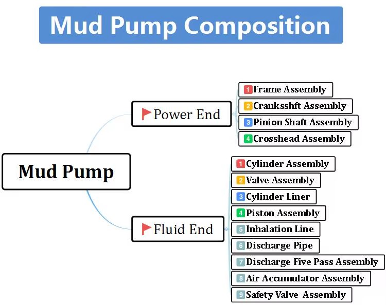 Top Quality Oilfield Equipment Small Drilling Mud Pump for Sale on