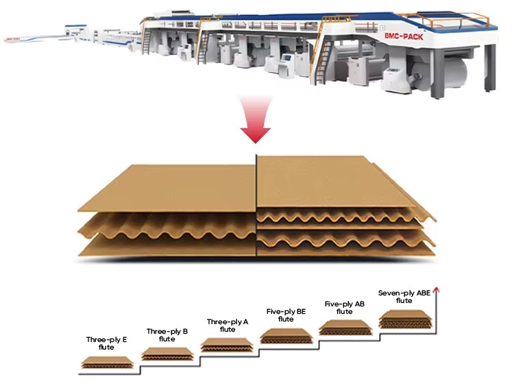 High Precision 3/5/7 Ply Corrugator Line Automated Corrugated Board Manufacturing System 200-300m/min High Efficiency Complete
