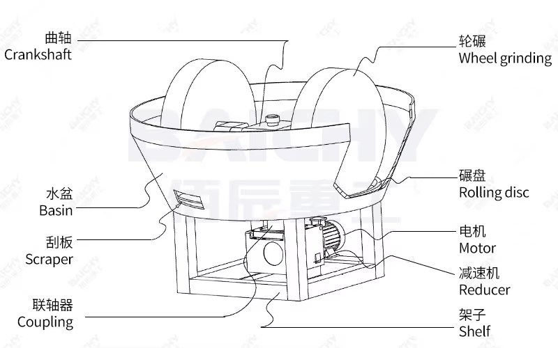 High Quality Gold Ore Mining Wet Pan Mill for Sale, Beneficiation Machinery