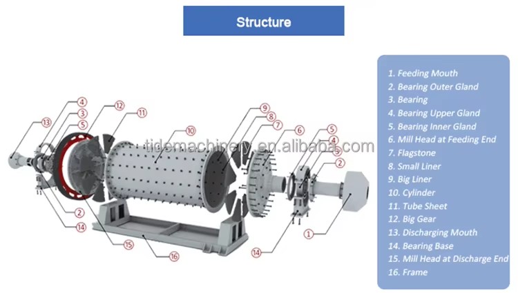 Hot Selling Compact Horizontal Industrial Ball Mill for Mining