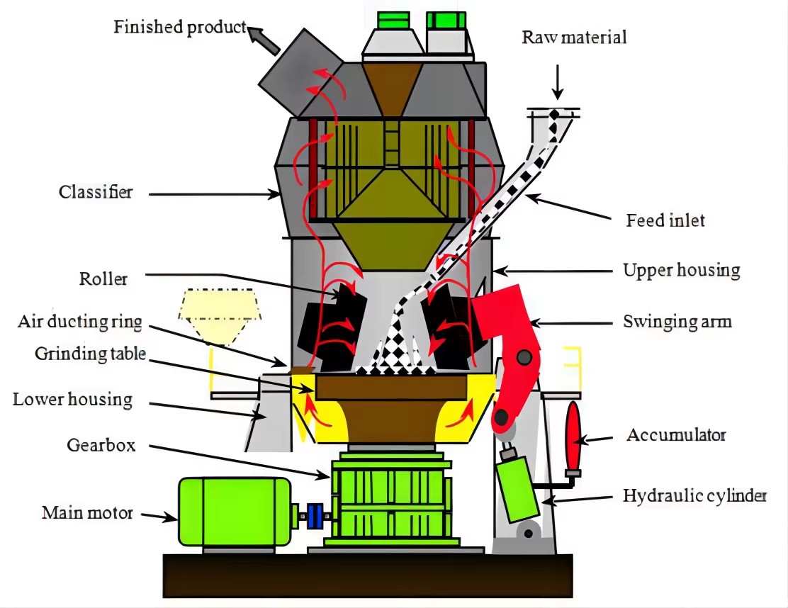 Raw Material Vertical Roller Mill /raw Meal VRM Mill for Slag Cement Grinding Plant