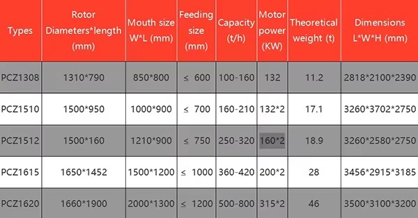 Simple Maintenance PCZ Heavy Hammer Crusher Easy Repair Machine for Mining Project Management