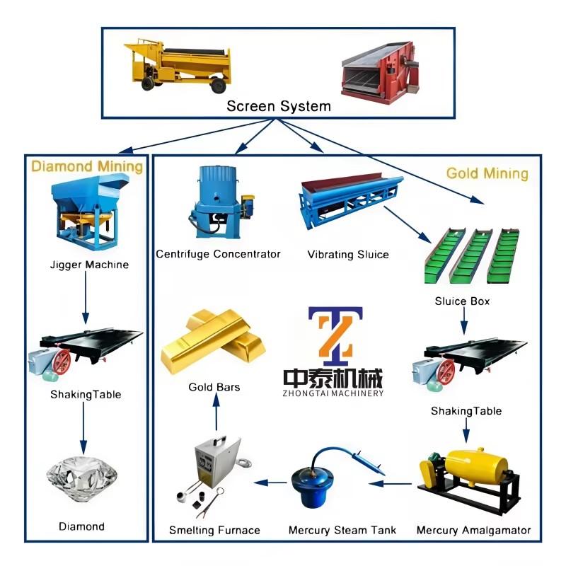 Gold Mining Equipment Low Maintenance Rotary Gold Trommel High Output Drum Screen River Sand Gold Mining Operation